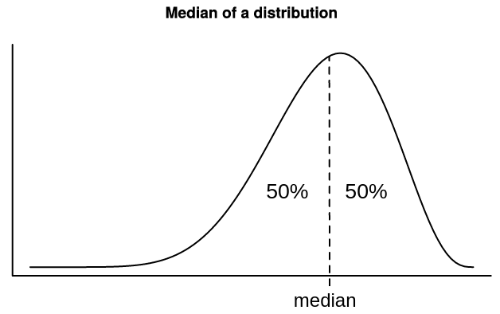 Median_with_percentages.svg